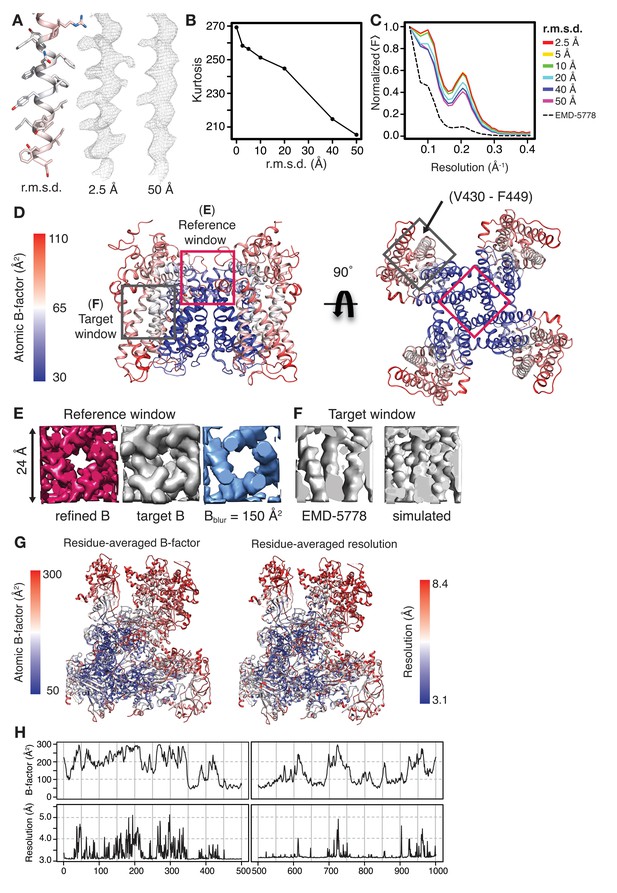 Figures And Data In Model-based Local Density Sharpening Of Cryo-EM ...