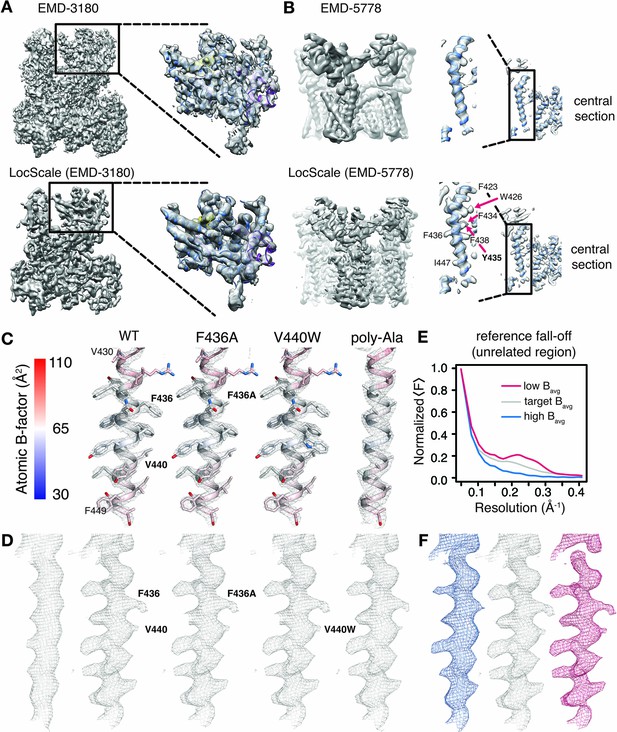 Model Based Local Density Sharpening Of Cryo Em Maps Elife