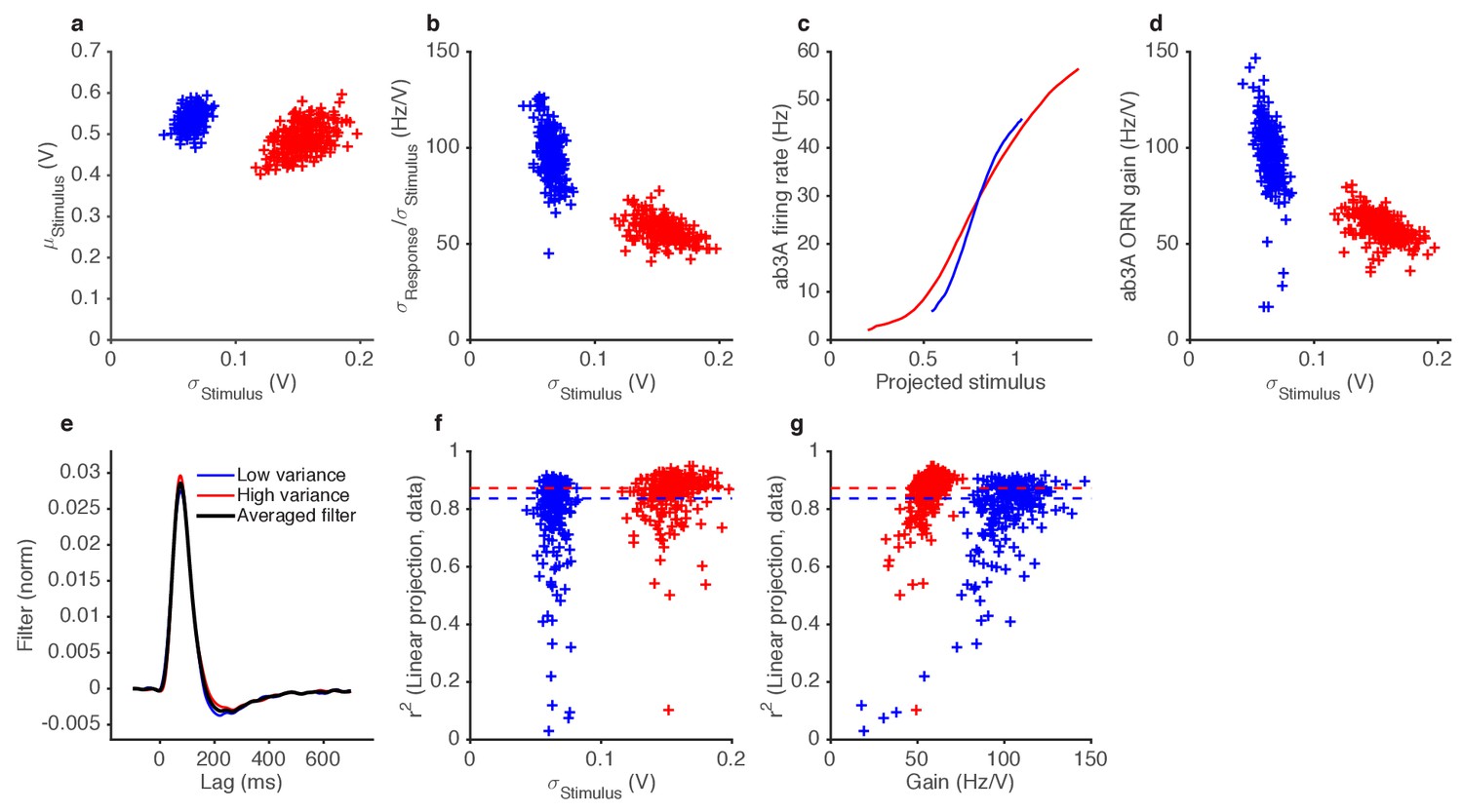 Figures and data in Olfactory receptor neurons use gain control and ...