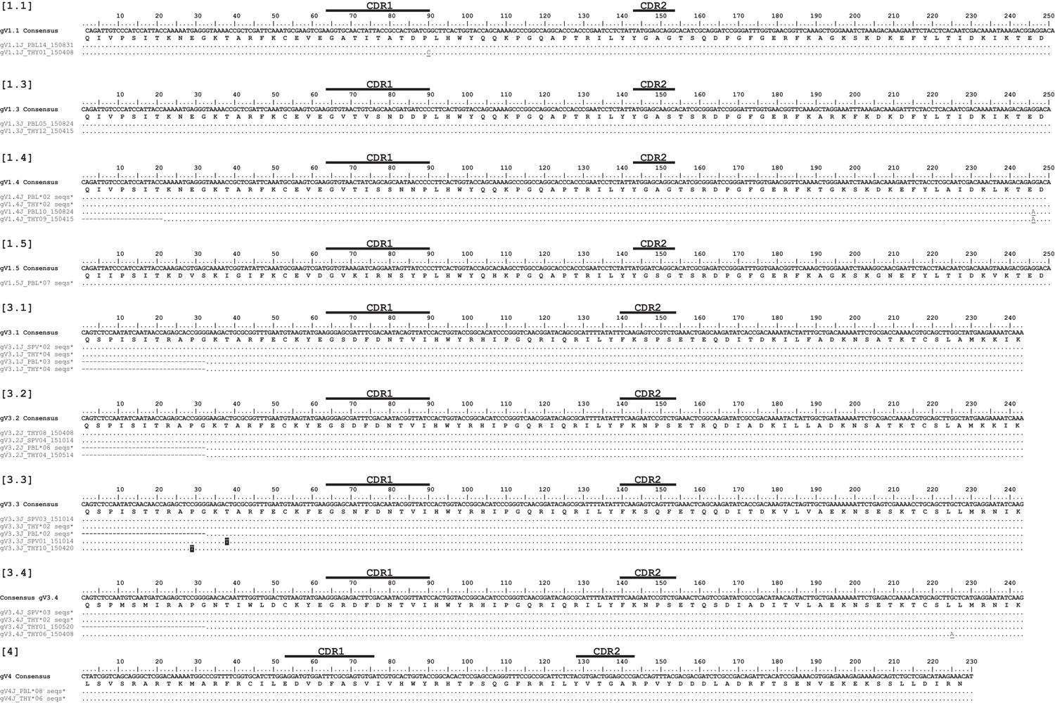 Figures and data in Somatic hypermutation of T cell receptor α