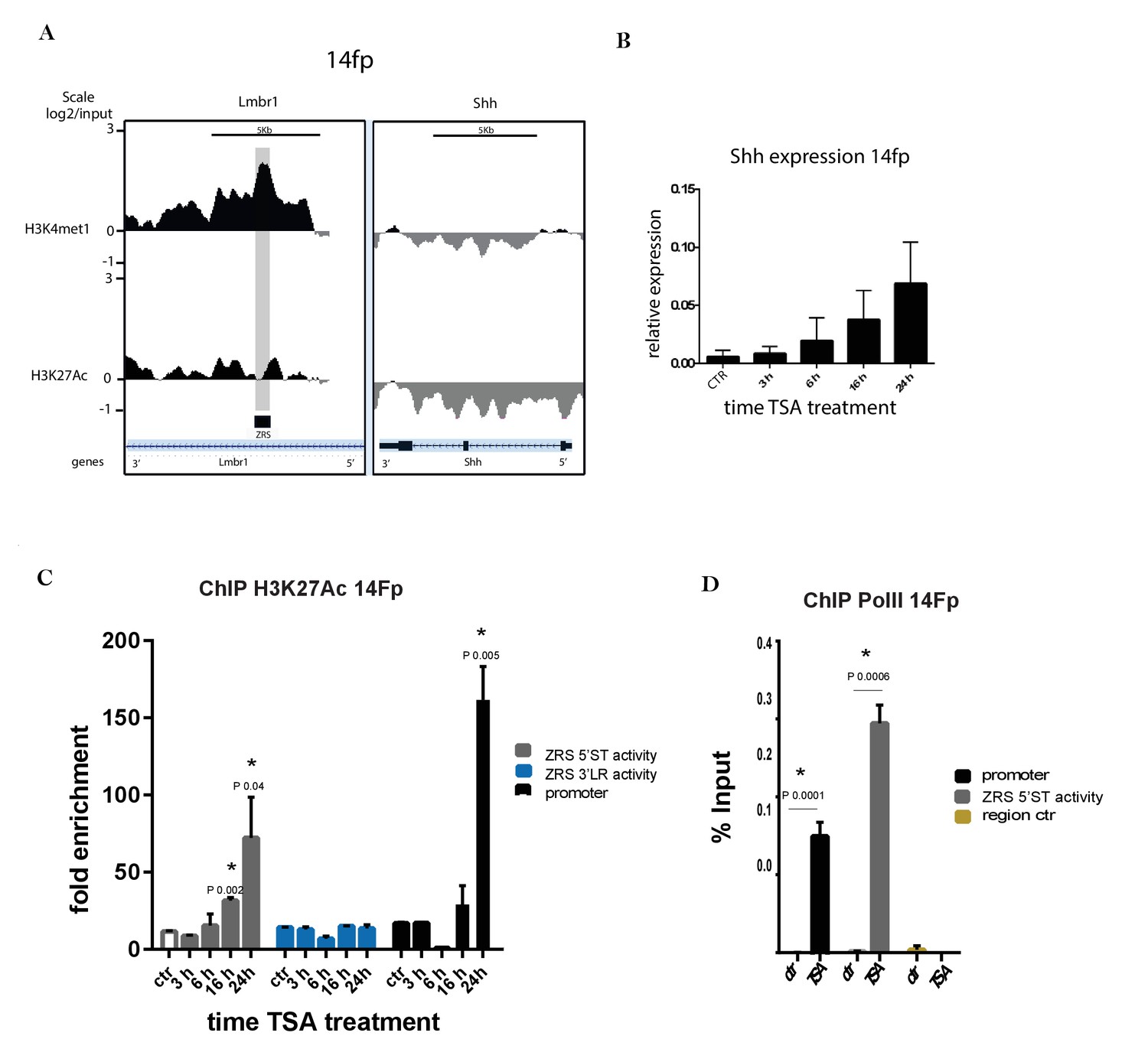 Figures And Data In Fibroblast Growth Factors Fgfs Prime The Limb