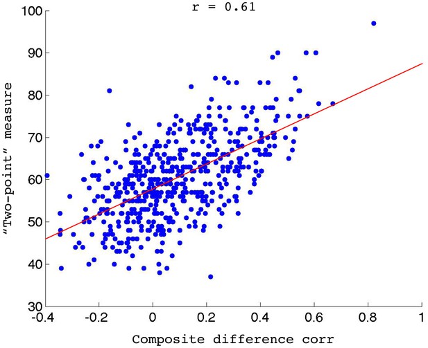 Figures and data in Direct modulation of aberrant brain network ...