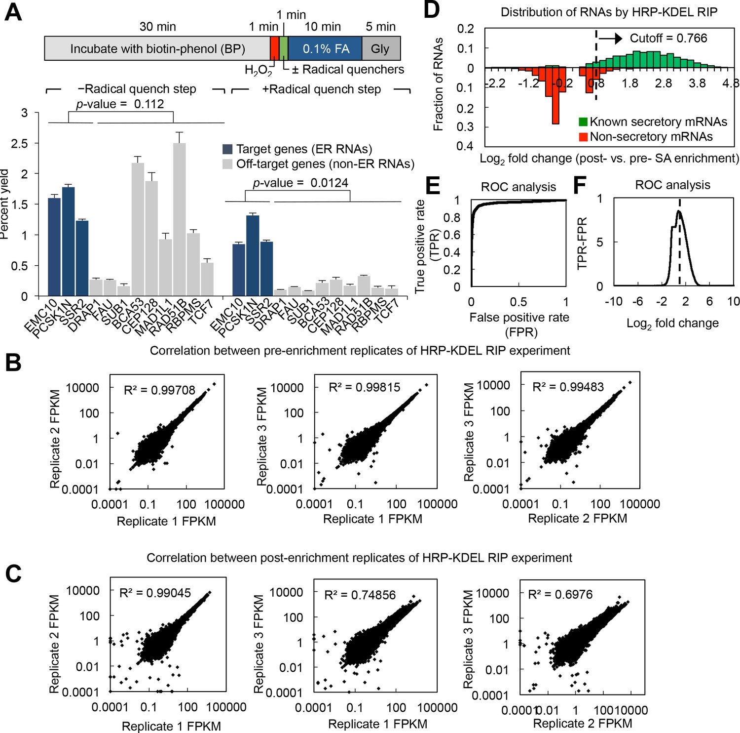 Figures and data in Live-cell mapping of organelle-associated RNAs via ...