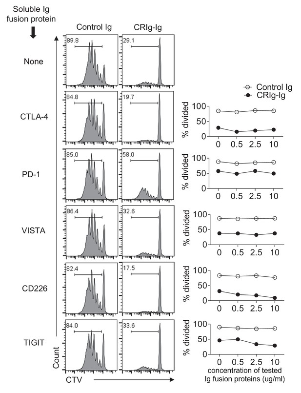 Figures and data in CRIg, a tissue-resident macrophage specific immune ...