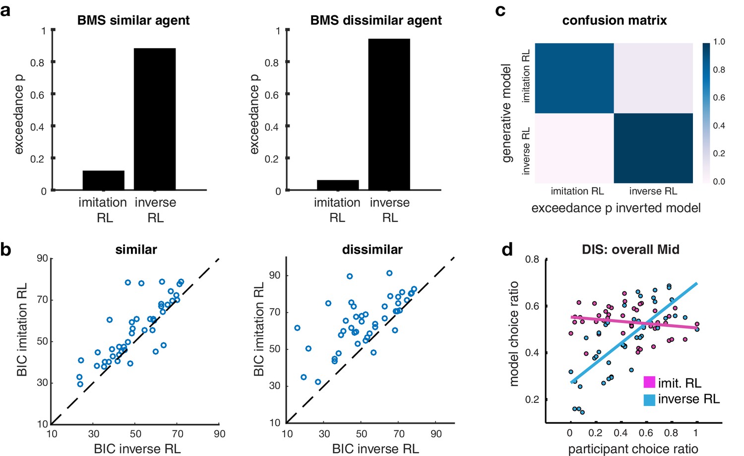 Neural computations underlying inverse reinforcement learning in the ...