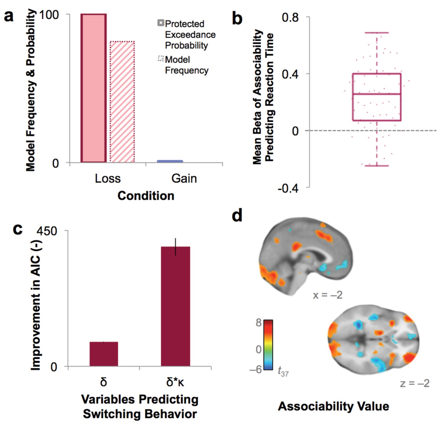 Associability-modulated loss learning is increased in posttraumatic stress  disorder