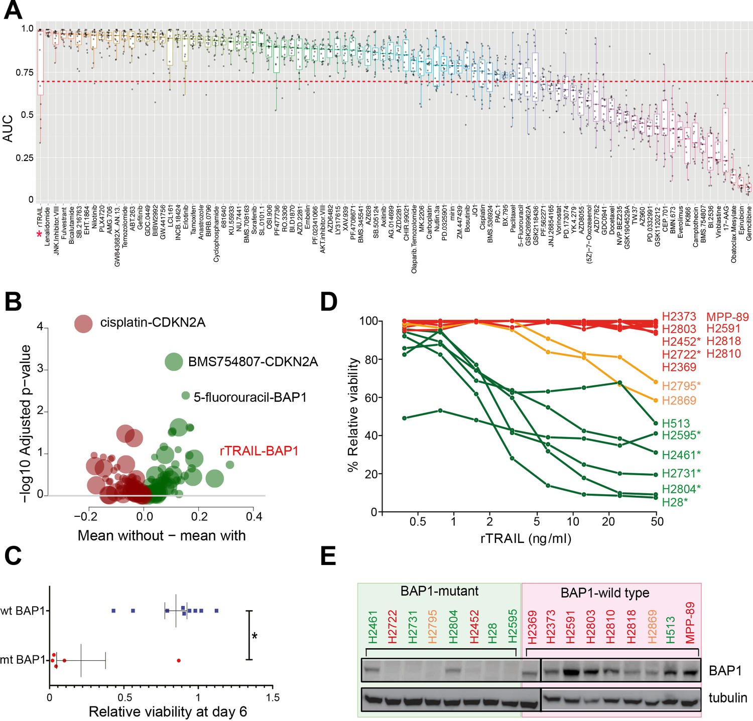 Loss Of Functional Bap1 Augments Sensitivity To Trail In Cancer Cells Elife