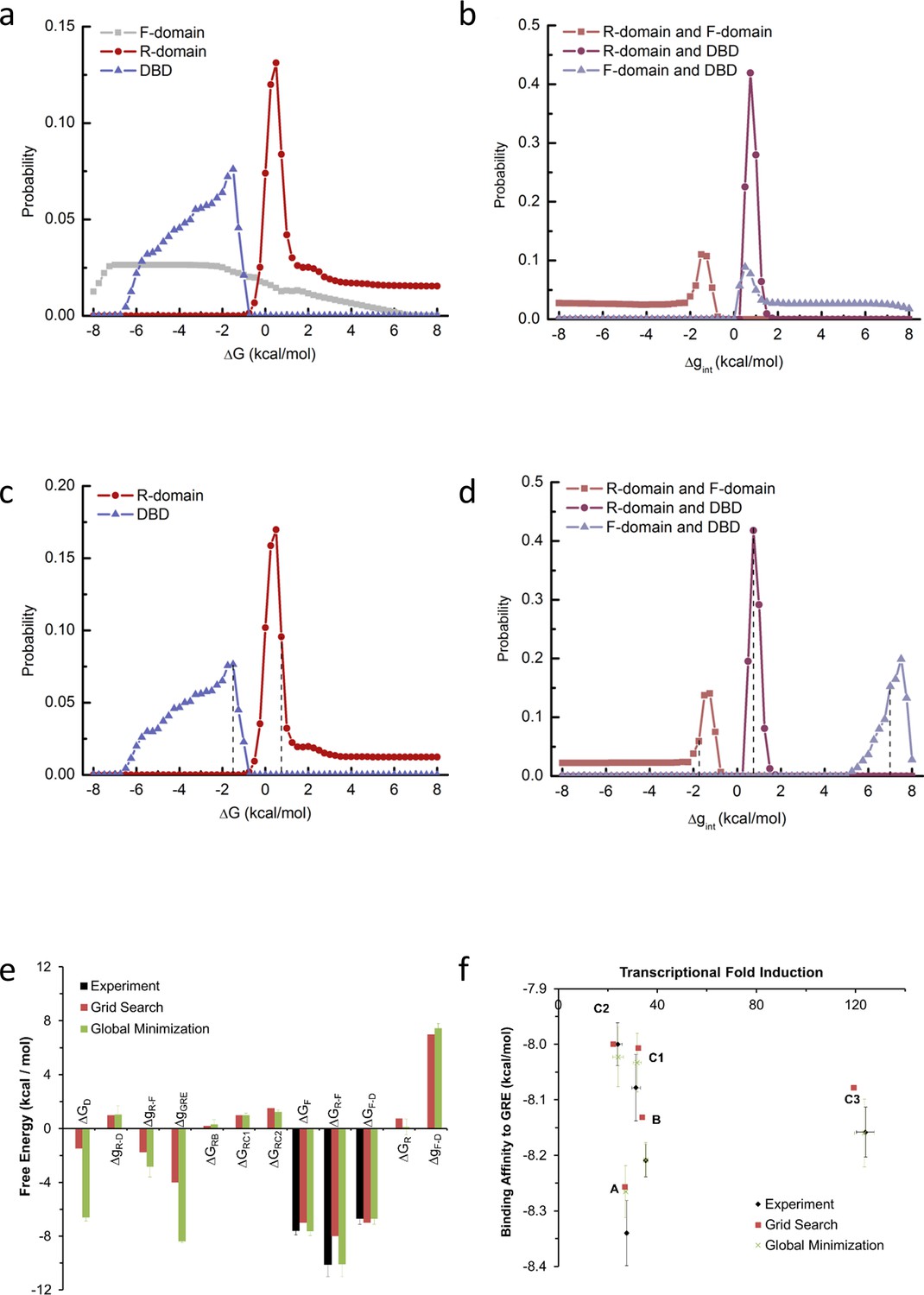 Figures and data in Genetically tunable frustration controls allostery ...