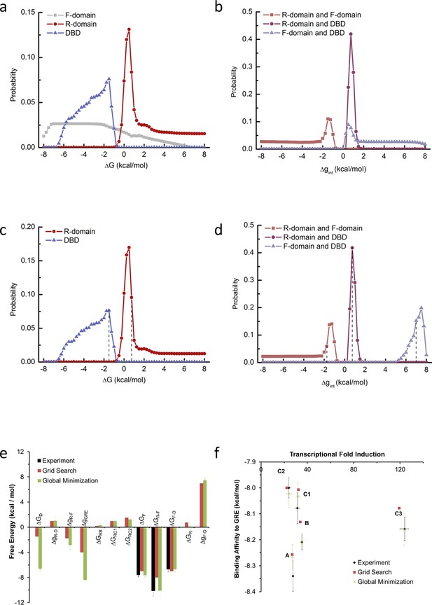 Figures and data in Genetically tunable frustration controls allostery ...