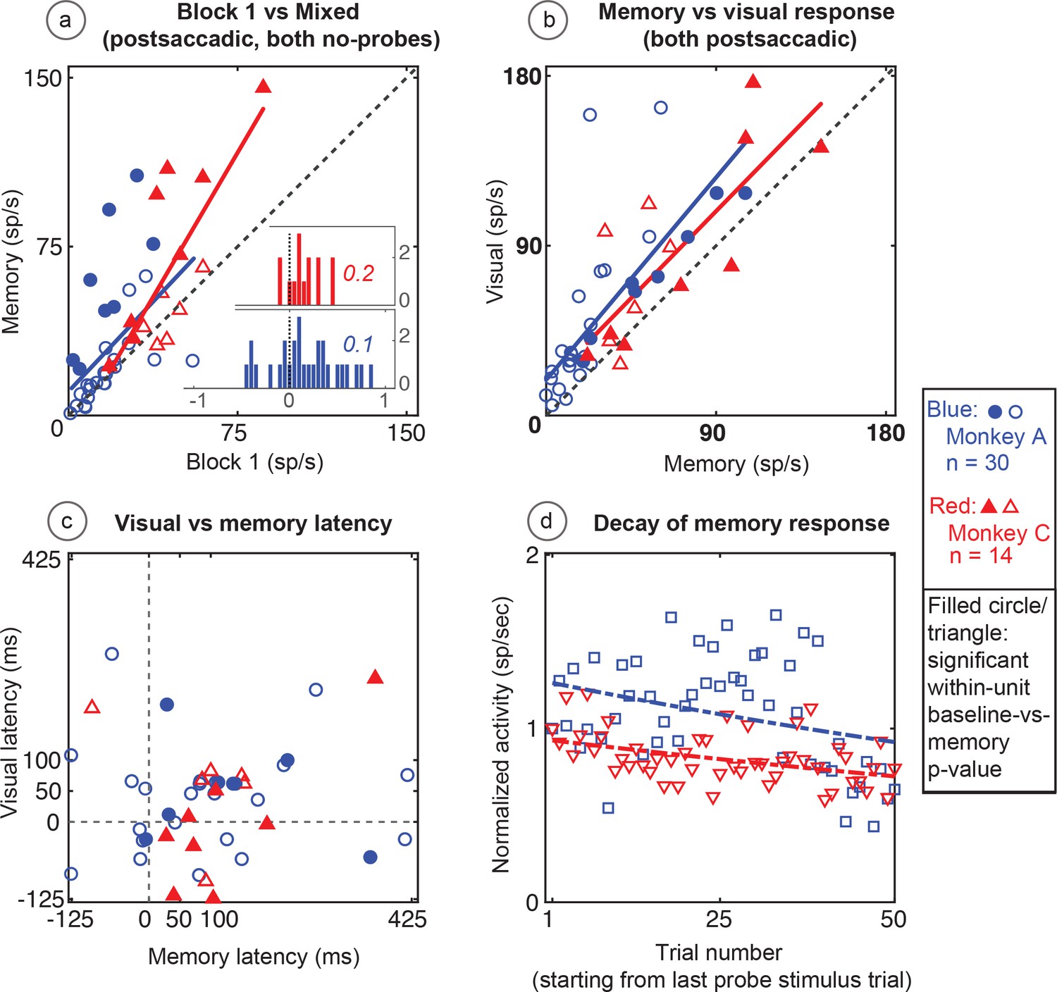 Figures And Data In A Spatial Memory Signal Shows That The Parietal ...