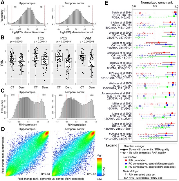 Neuropathological and transcriptomic characteristics of the aged brain ...