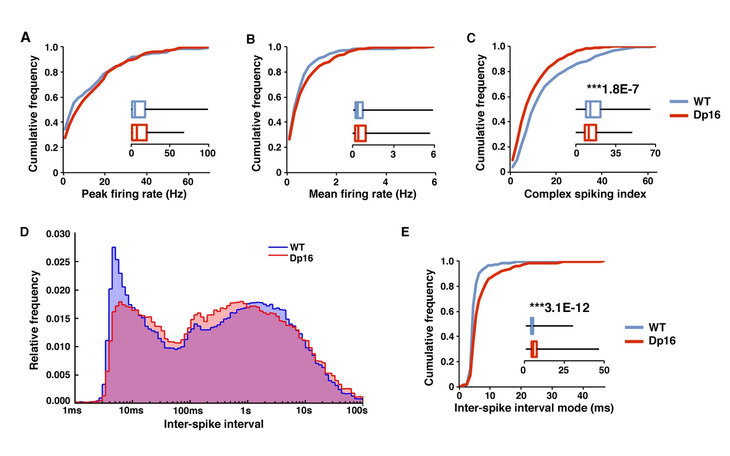 Alterations Of In Vivo Ca1 Network Activity In Dp(16)1yey Down Syndrome 