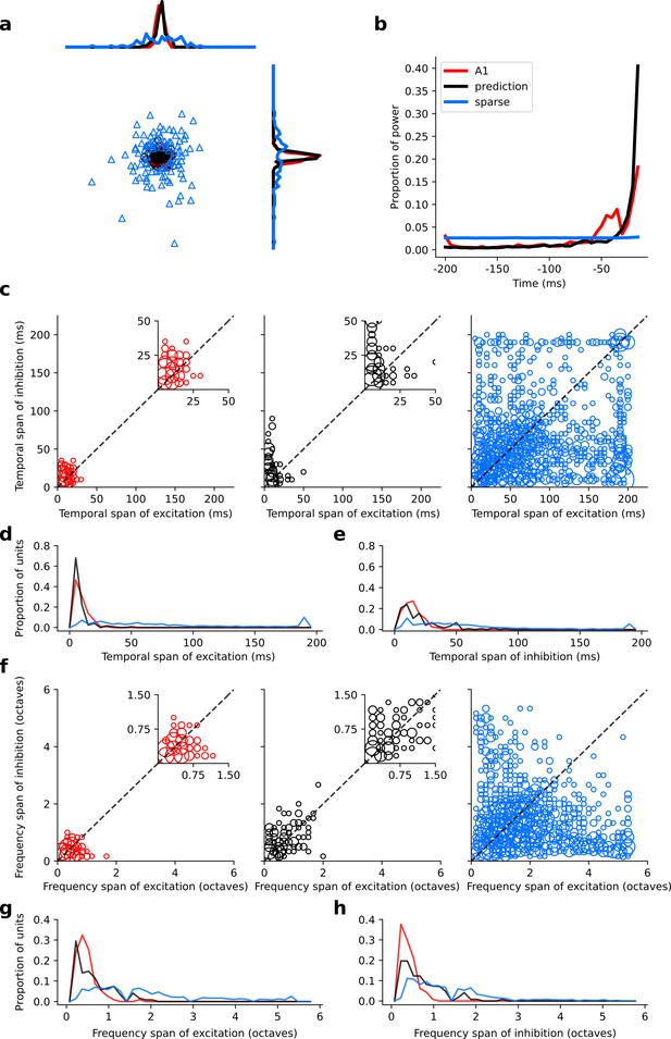 Sensory cortex is optimized for prediction of future input | eLife