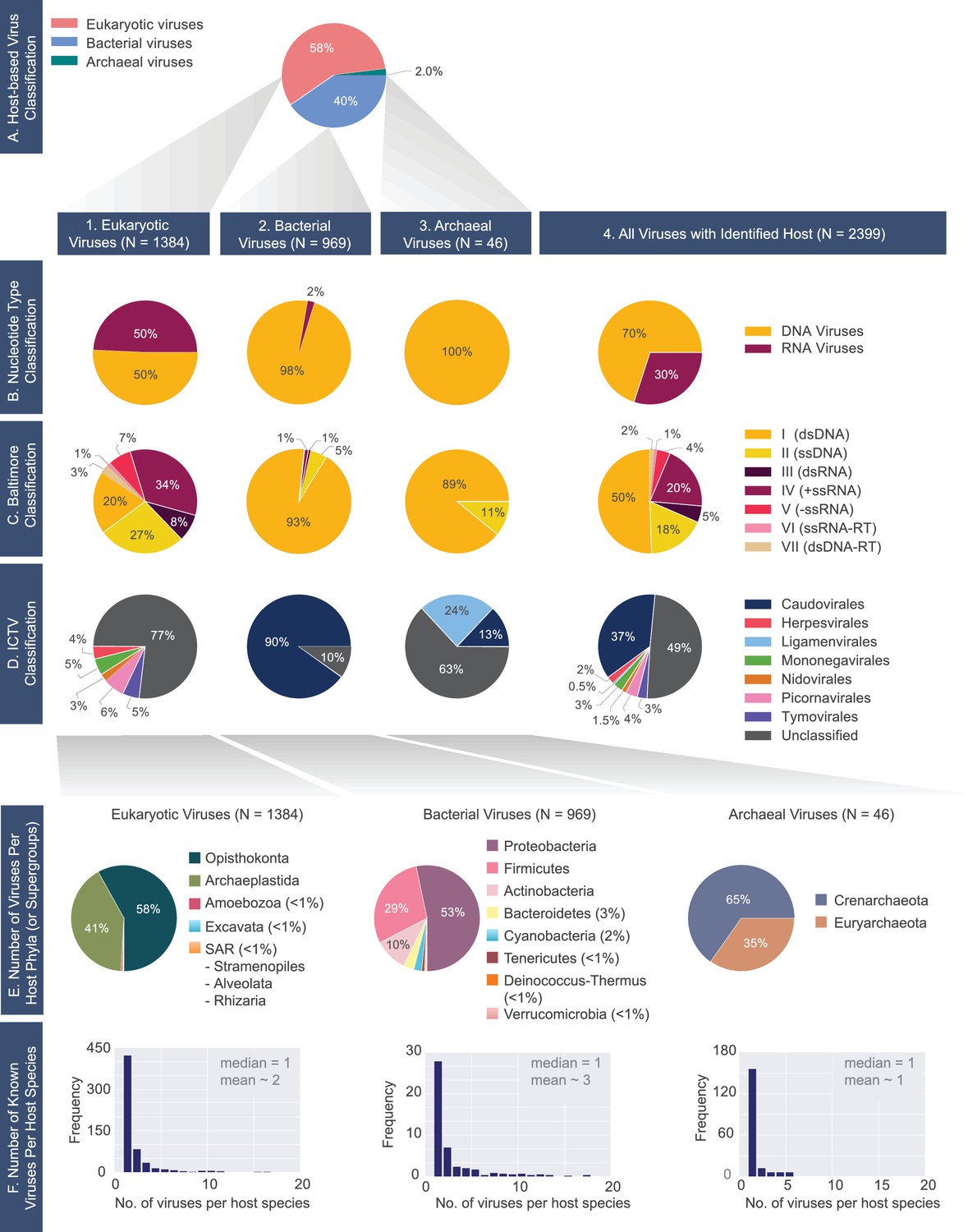 Research A Comprehensive And Quantitative Exploration Of Thousands Of Viral Genomes Elife