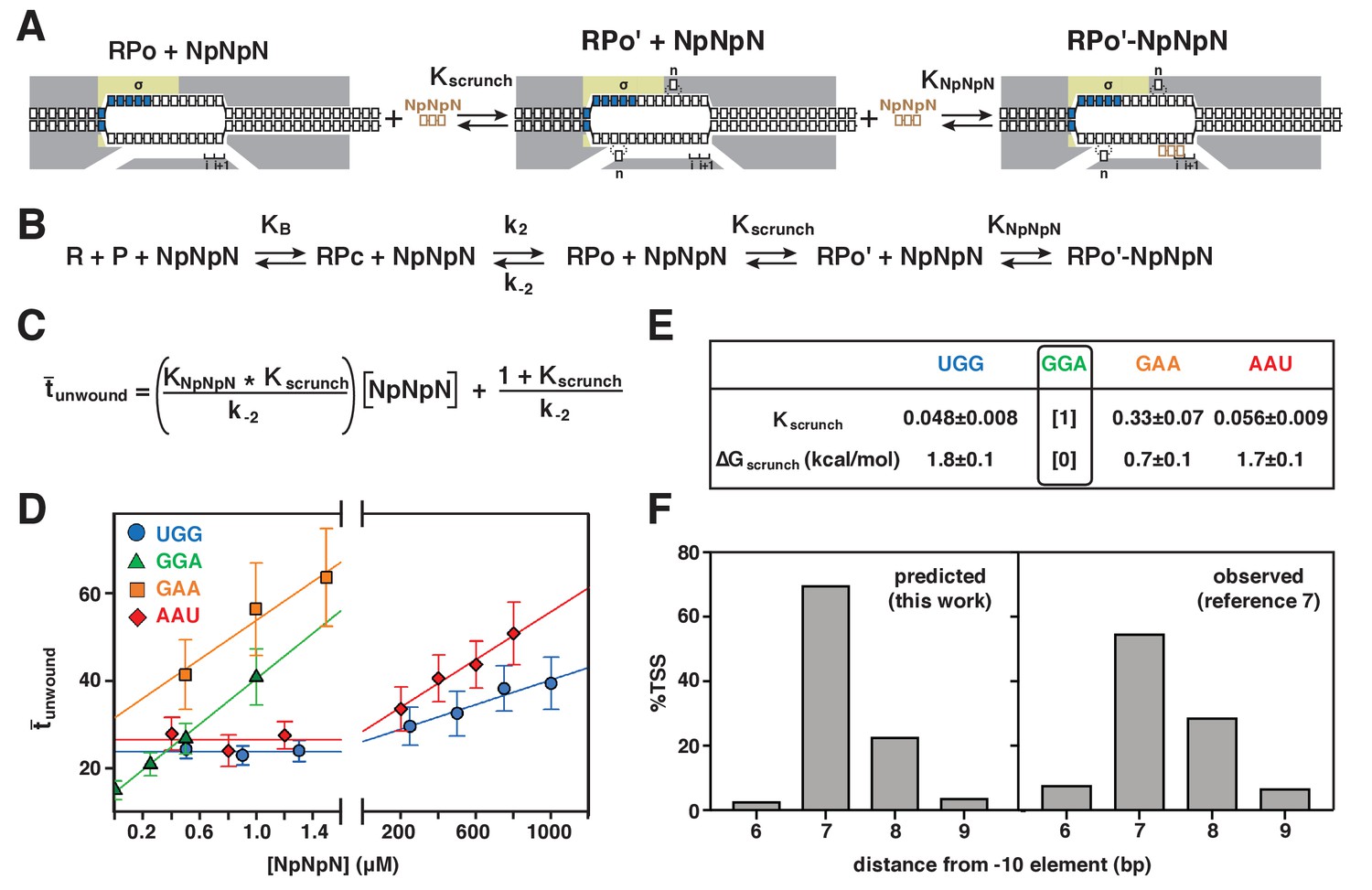 Figures And Data In The Mechanism Of Variability In Transcription Start ...