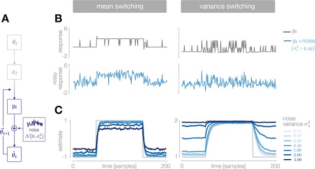 Figures And Data In Adaptive Coding For Dynamic Sensory Inference | ELife