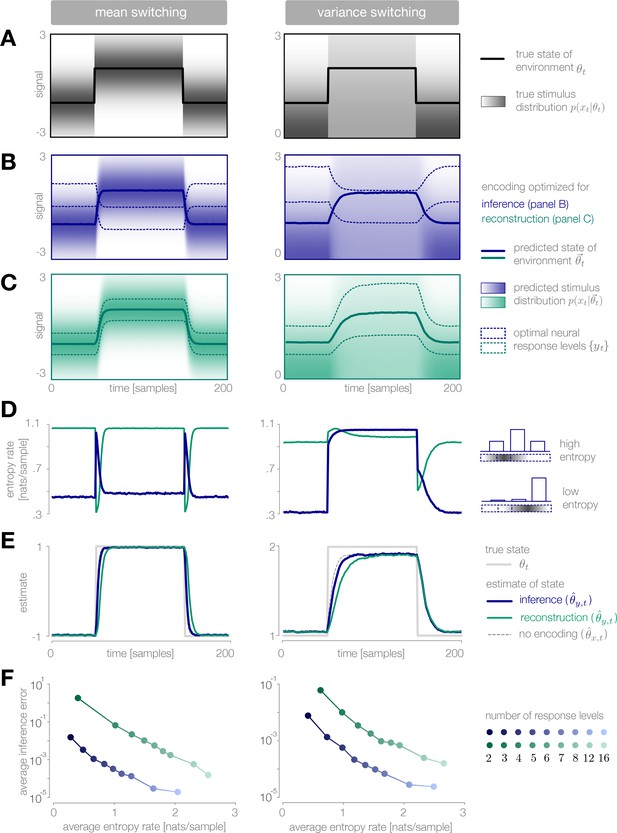 Adaptive Coding For Dynamic Sensory Inference | ELife