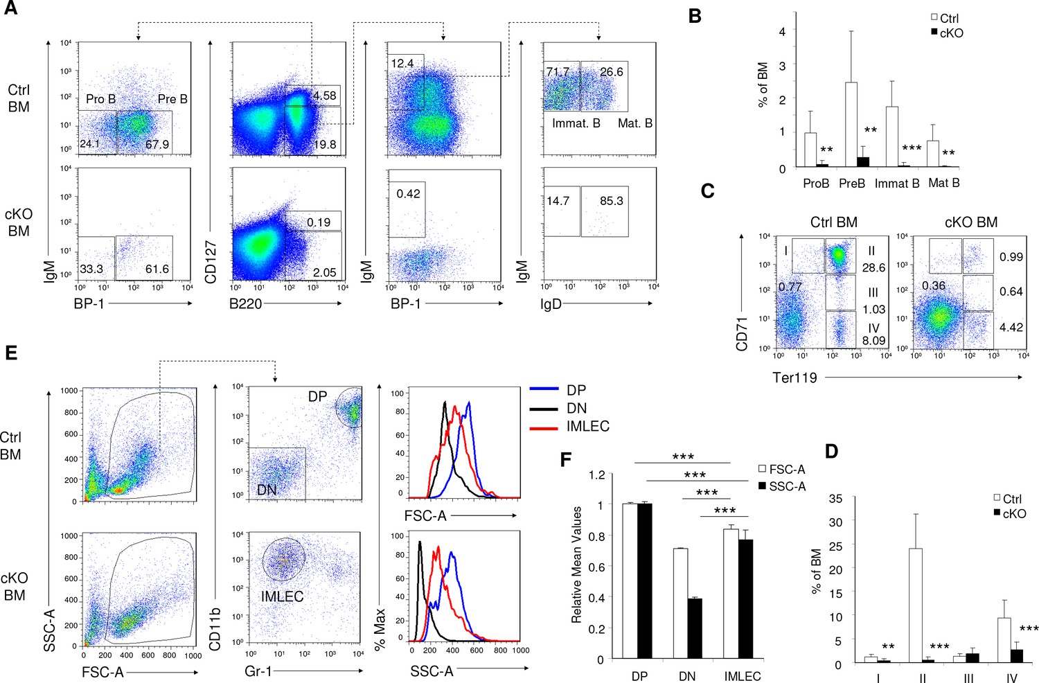 Figures and data in A population of innate myelolymphoblastoid effector ...