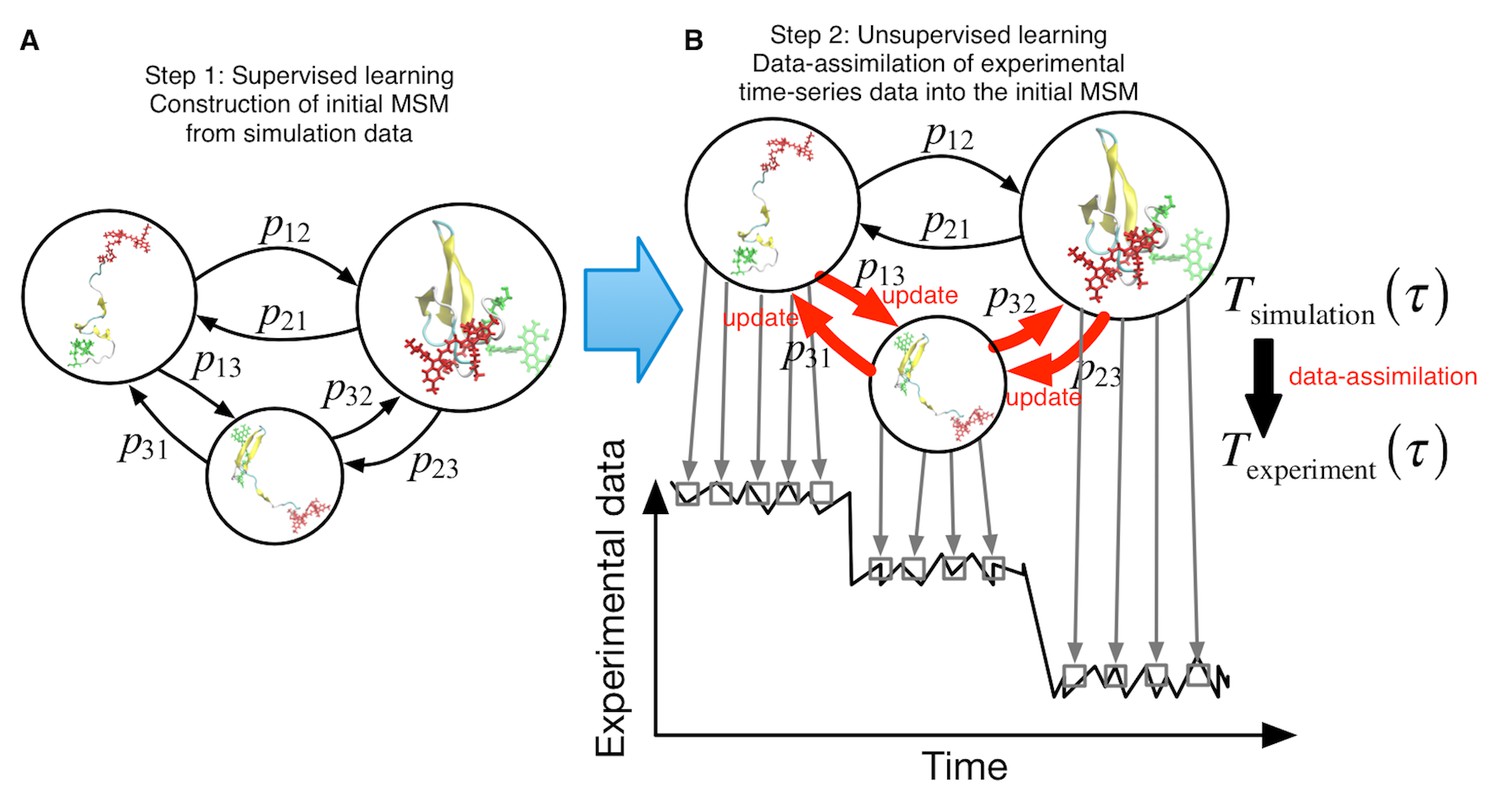 Linking Time-series Of Single-molecule Experiments With Molecular ...