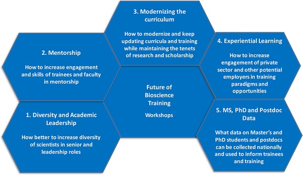 Point of View: The future of graduate and postdoctoral training in the ...