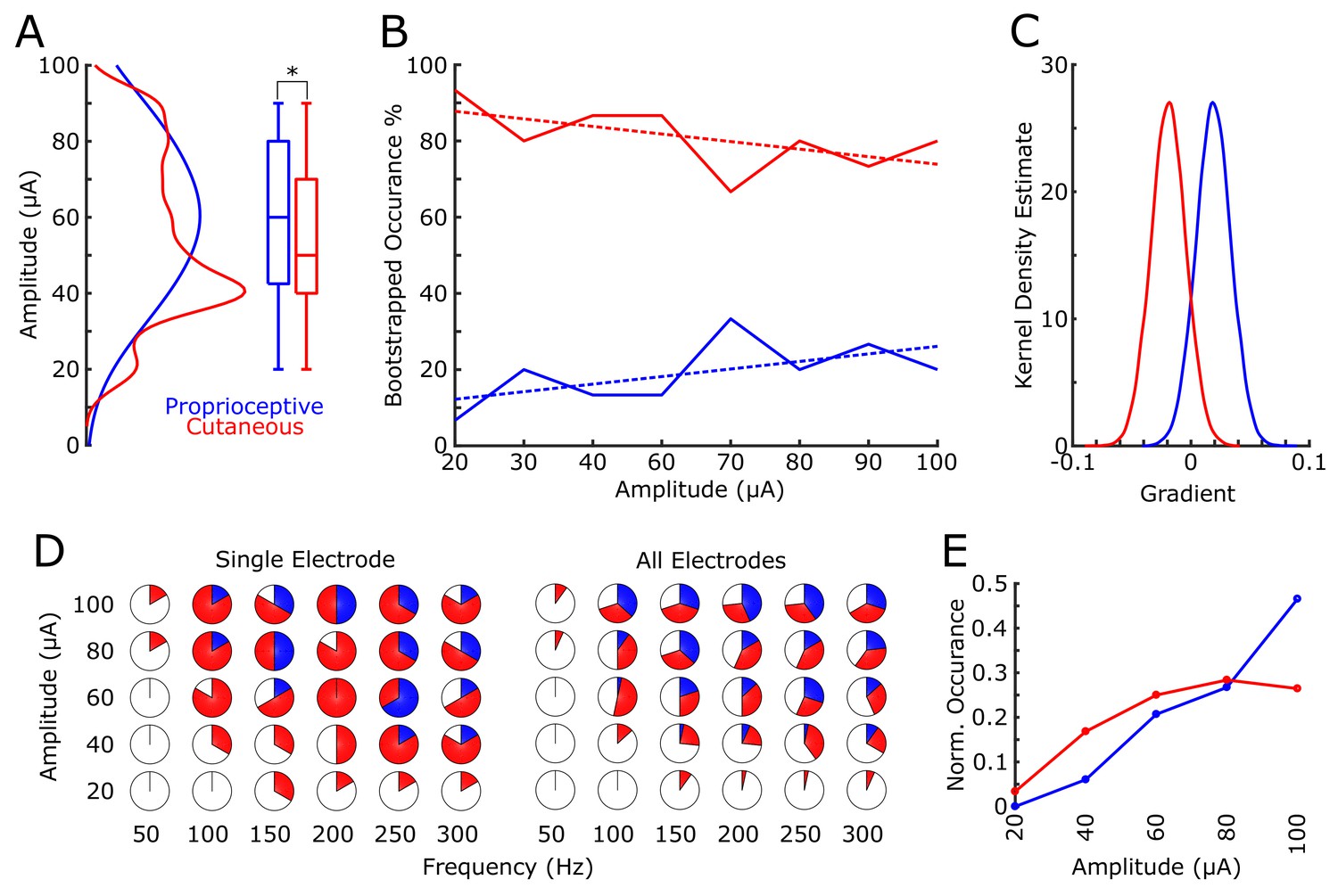 Proprioceptive And Cutaneous Sensations In Humans Elicited By ...