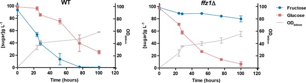 Figures and data in Evidence for loss and reacquisition of alcoholic ...