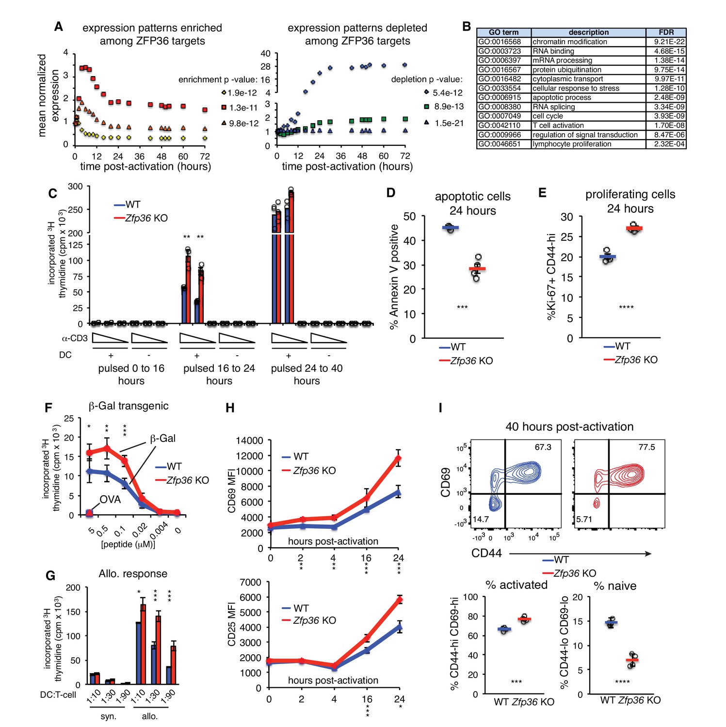 ZFP36 RNA-binding proteins restrain T cell activation and anti-viral ...