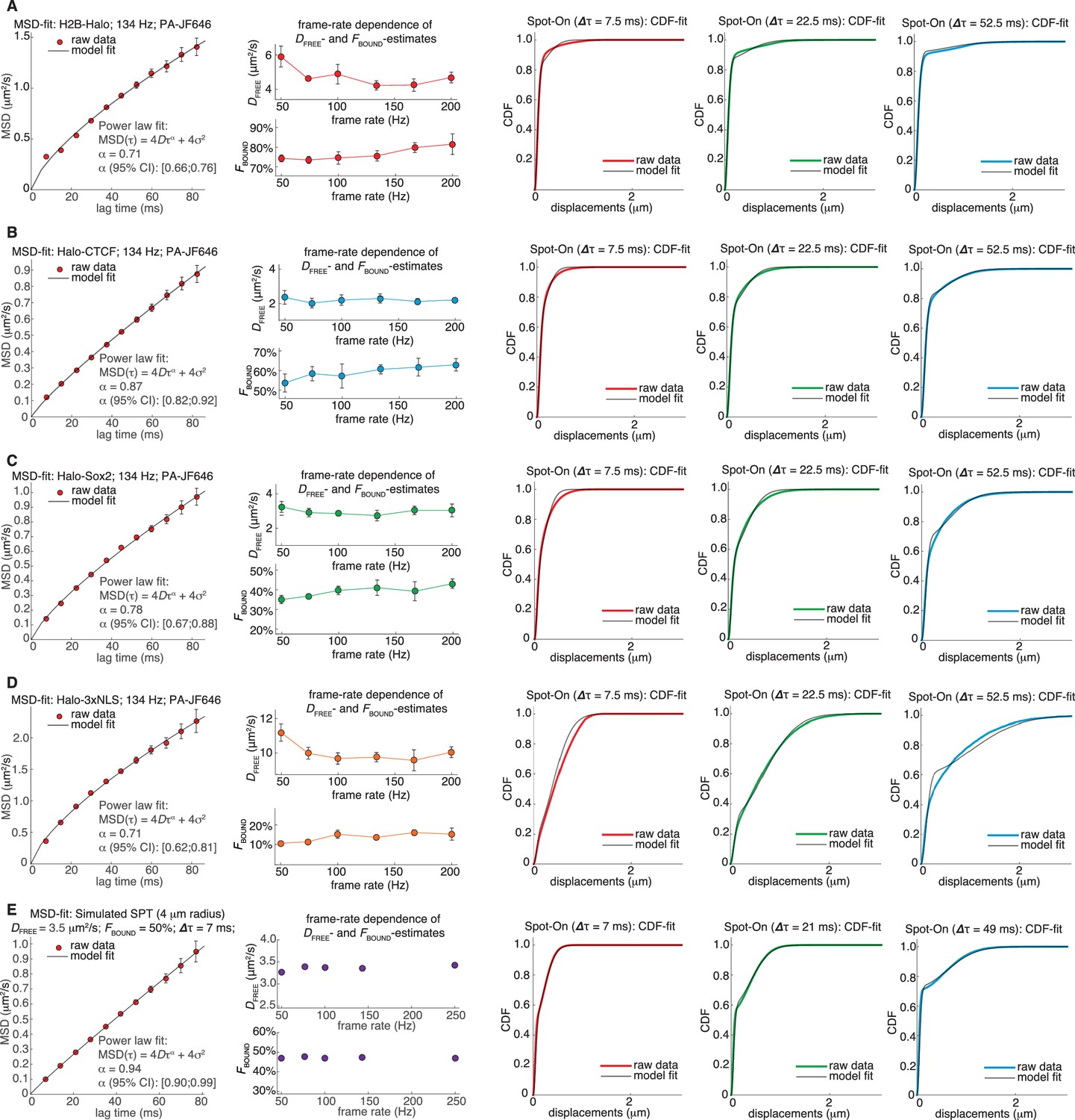 Figures and data in Robust model-based analysis of single-particle ...