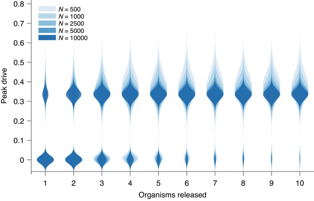 Current CRISPR gene drive systems are likely to be highly invasive in ...