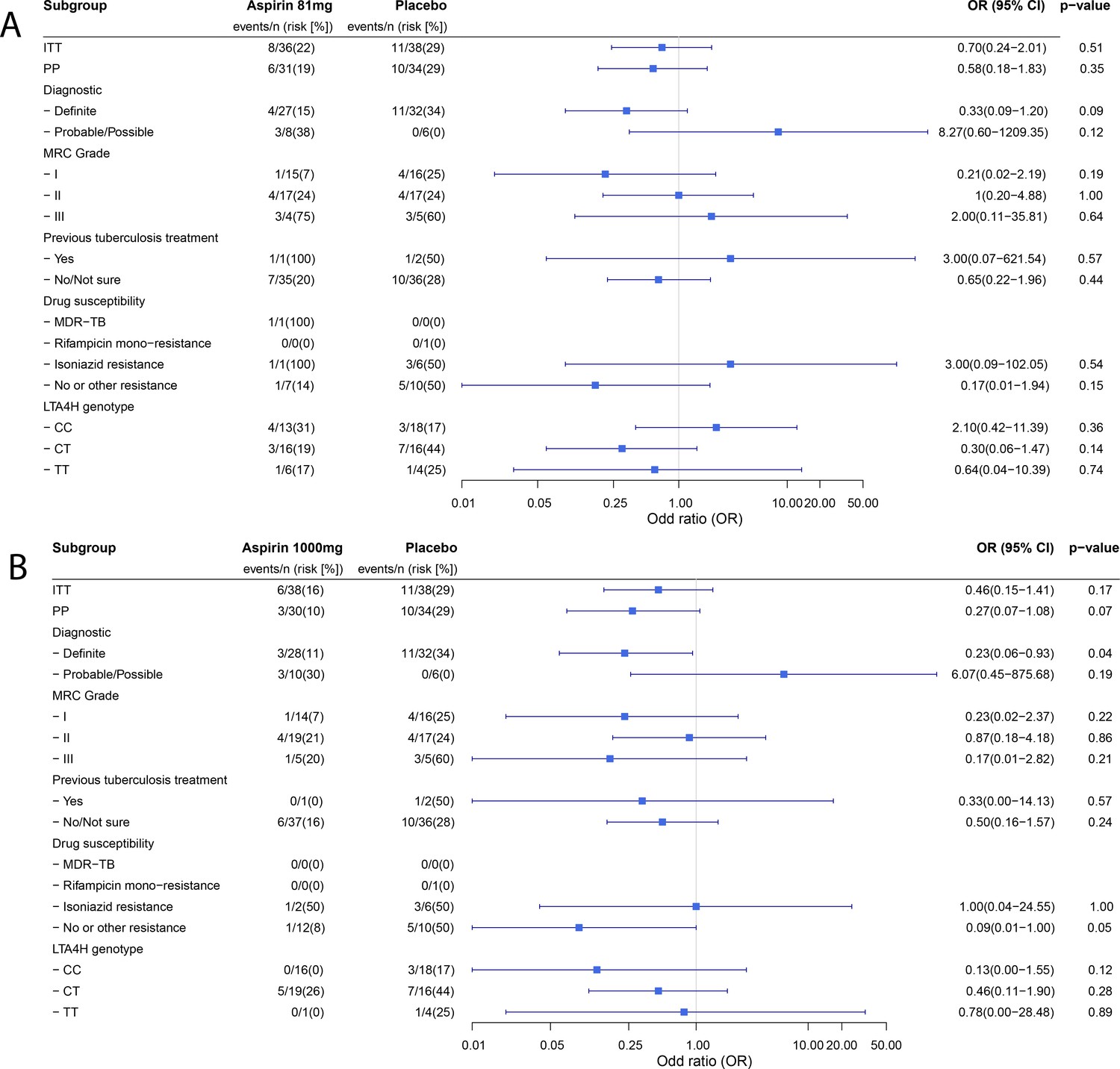 Figures and data in A randomised double blind placebo controlled phase ...