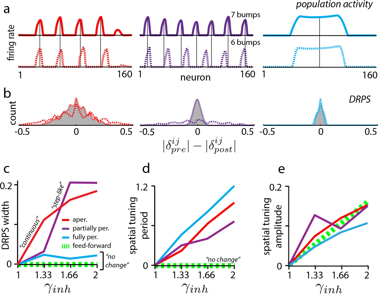 Inferring Circuit Mechanisms From Sparse Neural Recording And Global ...