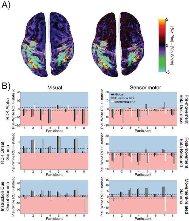 Figures And Data In Lamina Specific Cortical Dynamics In Human Visual