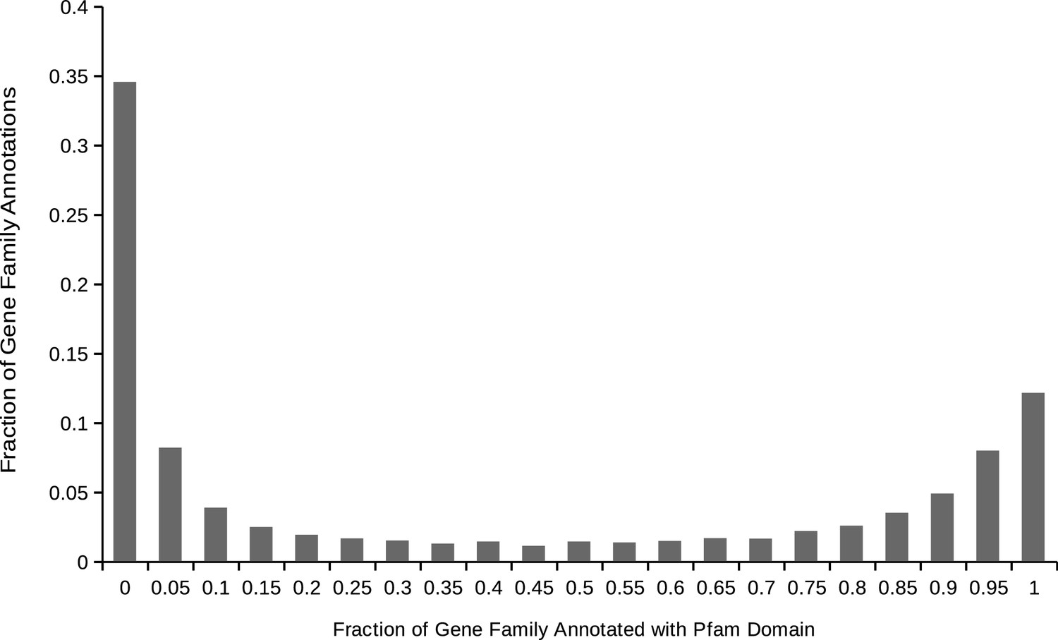 Figures and data in Gene family innovation, conservation and loss on ...