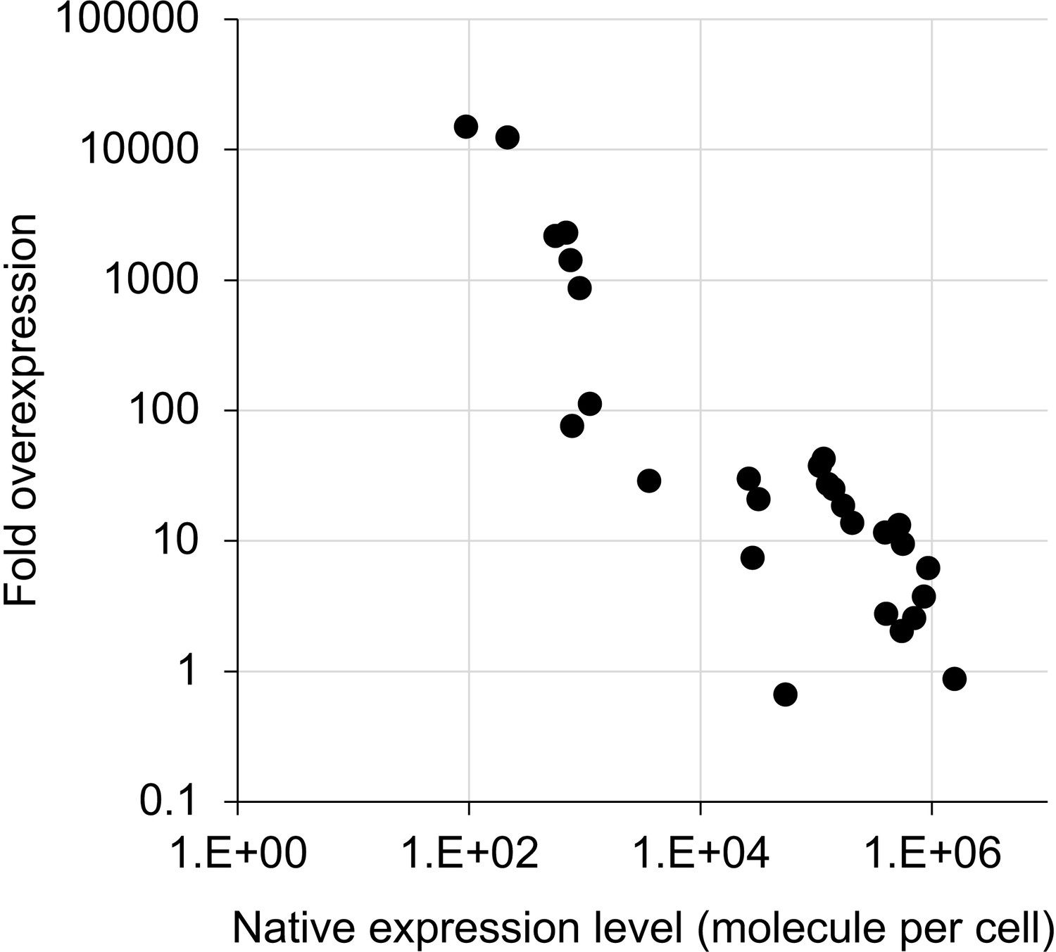 Figures And Data In Estimating The Protein Burden Limit Of Yeast Cells ...