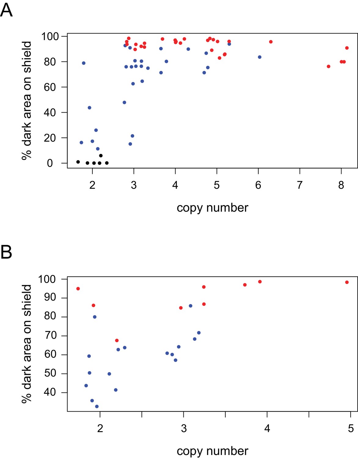 Introgression of regulatory alleles and a missense coding