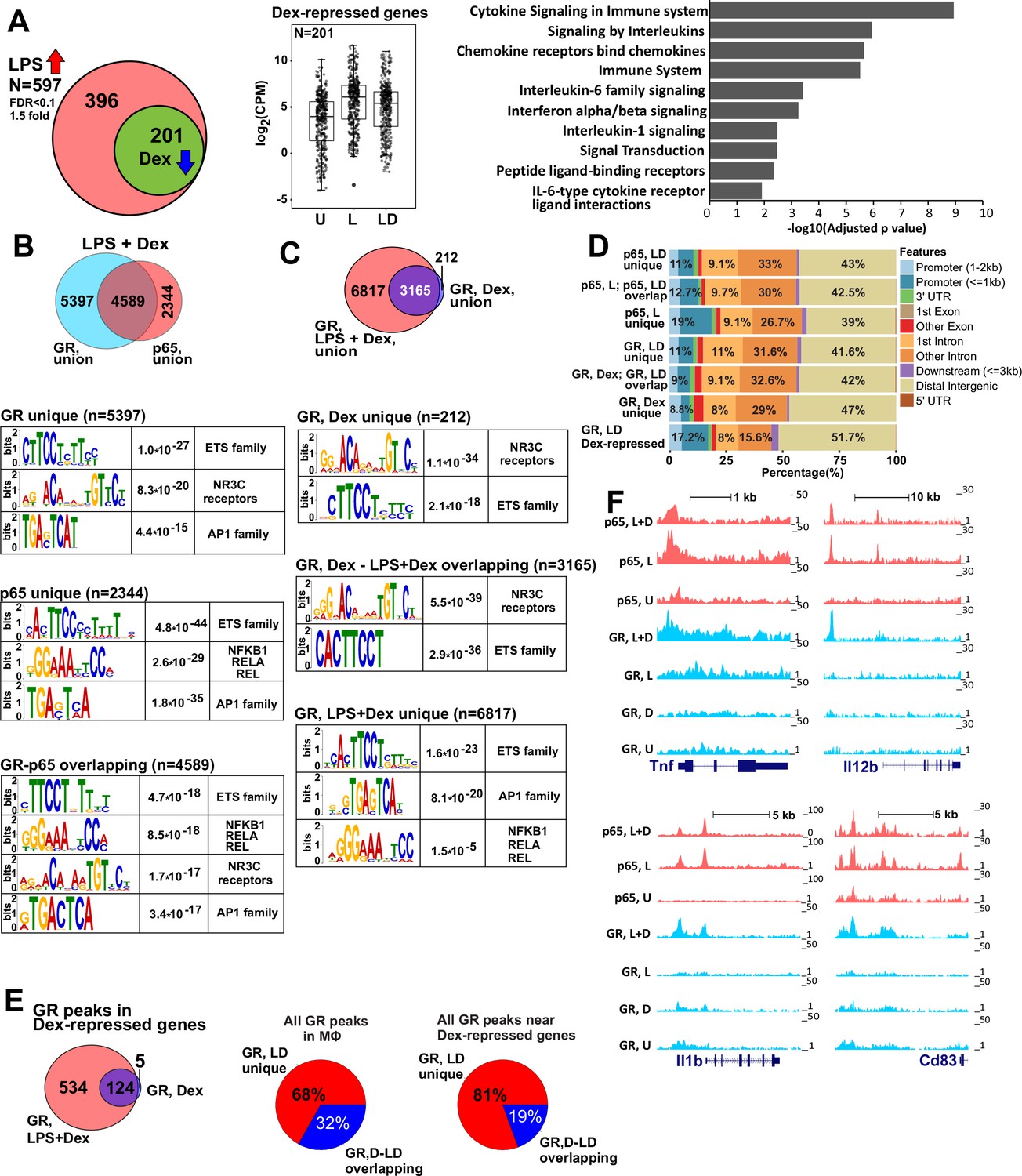 Gene-specific mechanisms direct glucocorticoid-receptor-driven ...