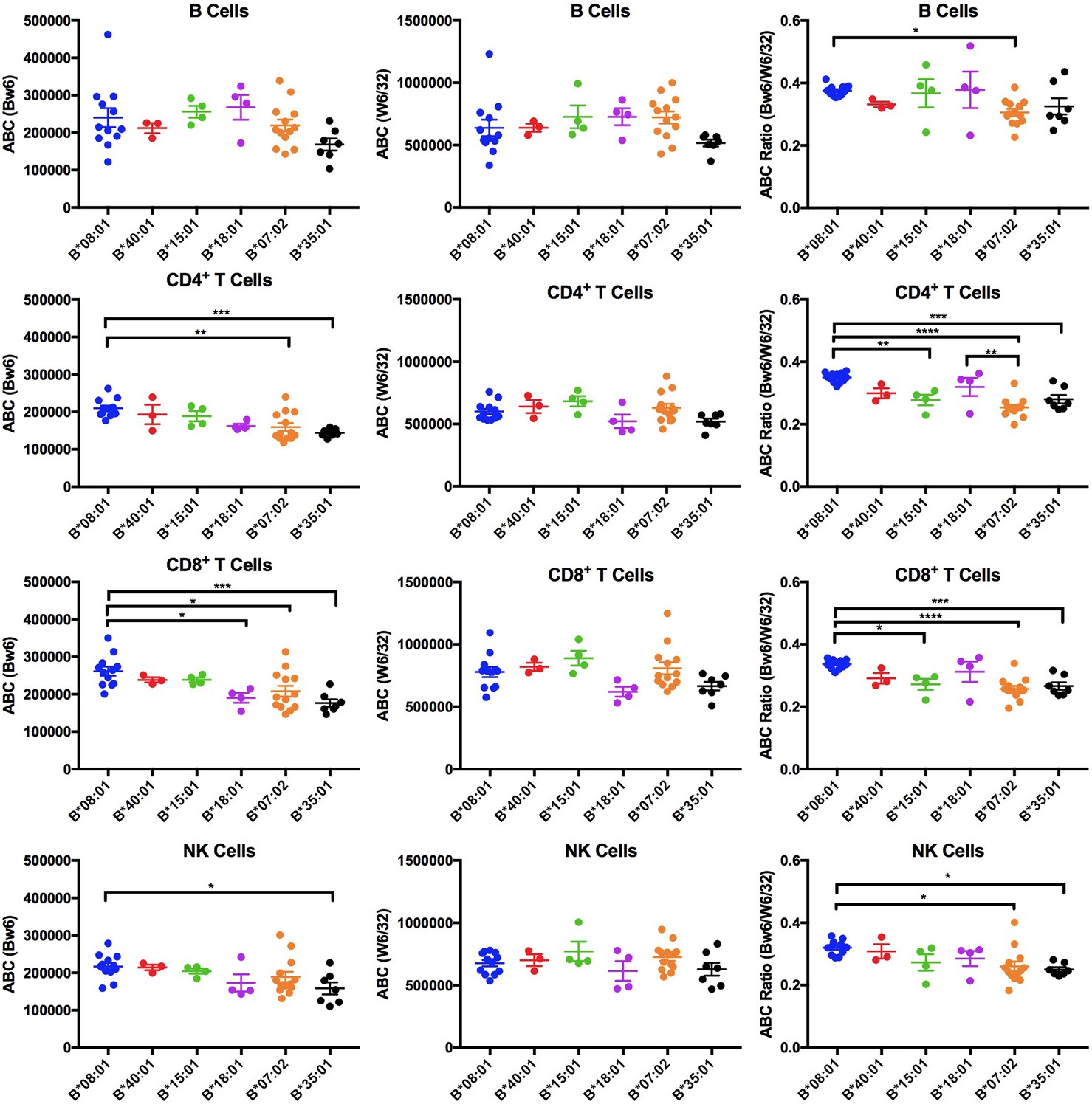 Variations In HLA-B Cell Surface Expression, Half-life And ...