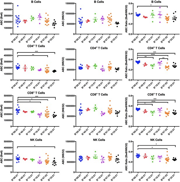 Variations In HLA-B Cell Surface Expression, Half-life And ...