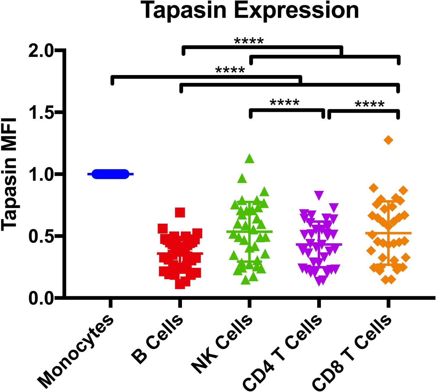 Figures And Data In Variations In HLA-B Cell Surface Expression, Half ...