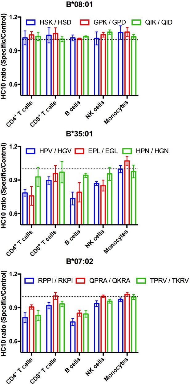 Figures And Data In Variations In HLA-B Cell Surface Expression, Half ...