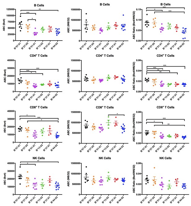 Figures And Data In Variations In Hla B Cell Surface Expression Half Life And Extracellular