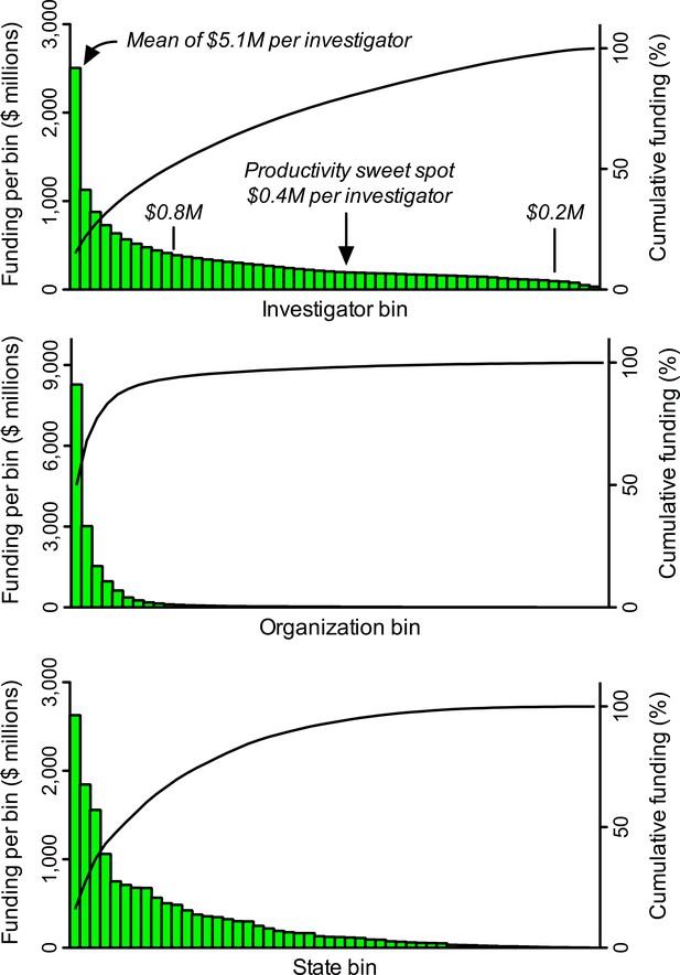 point-of-view-the-nih-must-reduce-disparities-in-funding-to-maximize