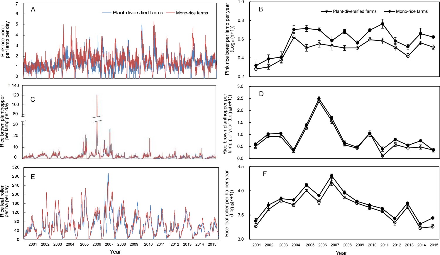 Figures and data in Increasing plant diversity with border crops ...