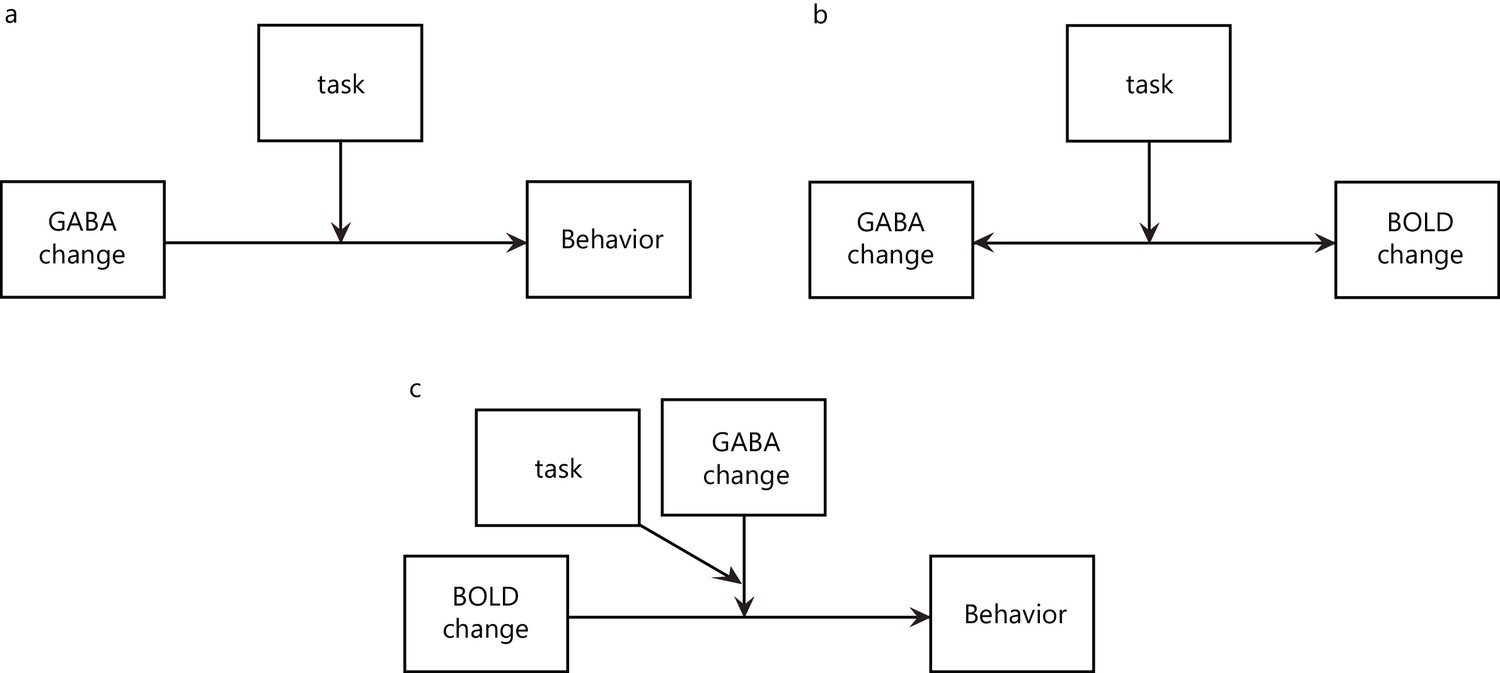 Figures and data in GABA, not BOLD, reveals dissociable learning ...