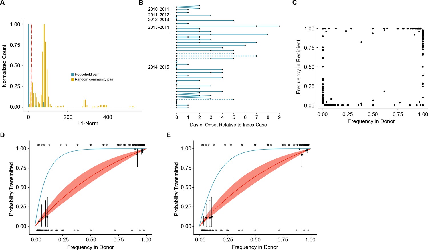 Figures And Data In Stochastic Processes Constrain The Within And Between Host Evolution Of