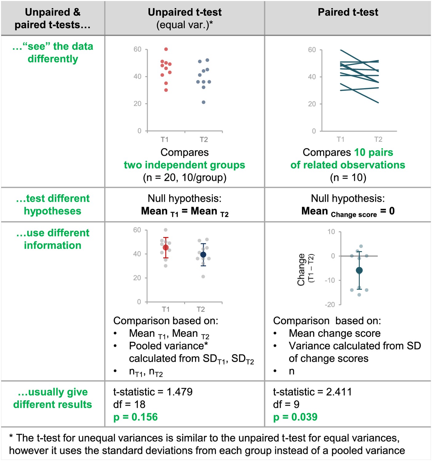 T test and ANOVA Explained 