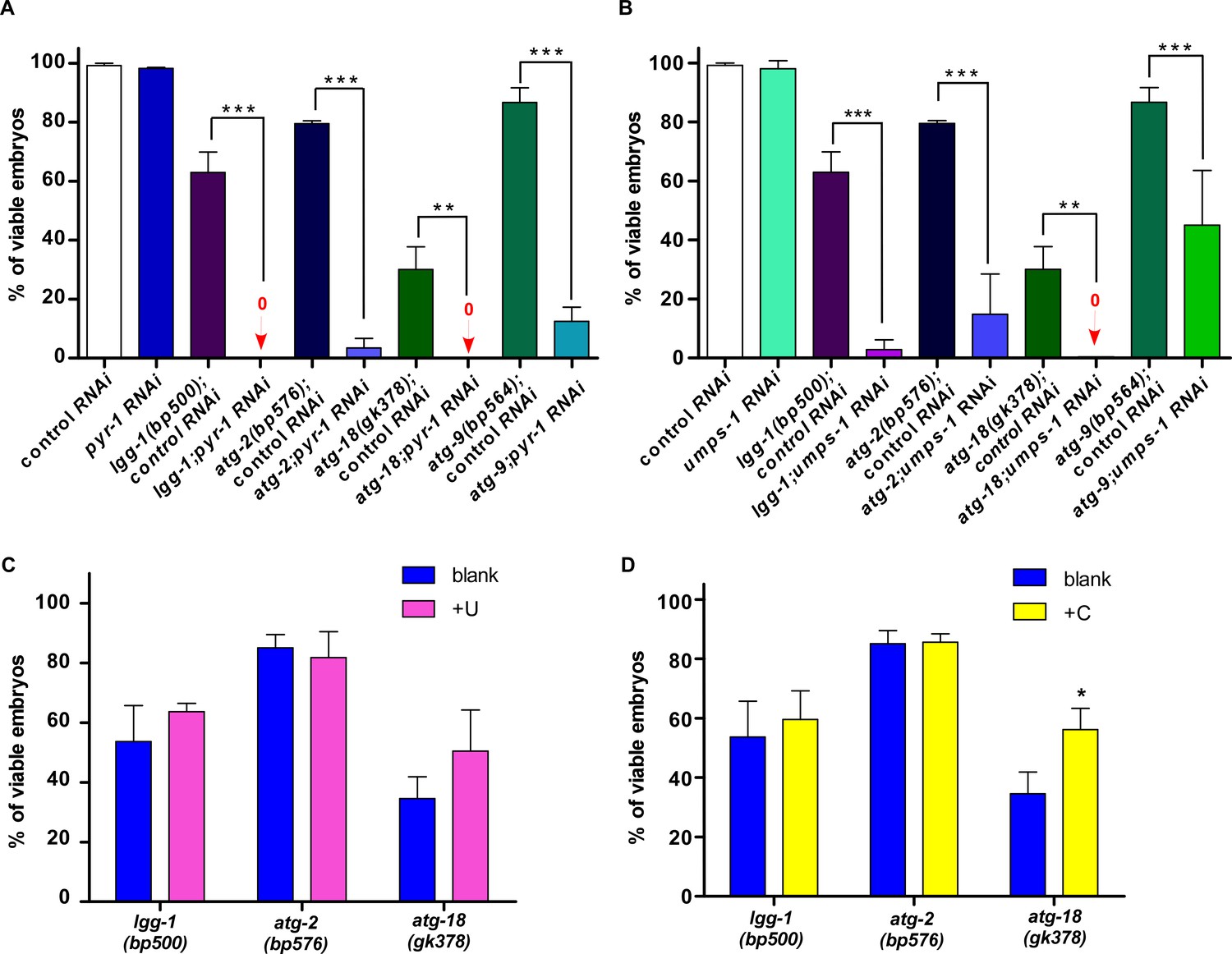 Figures and data in Autophagy-dependent ribosomal RNA degradation is ...