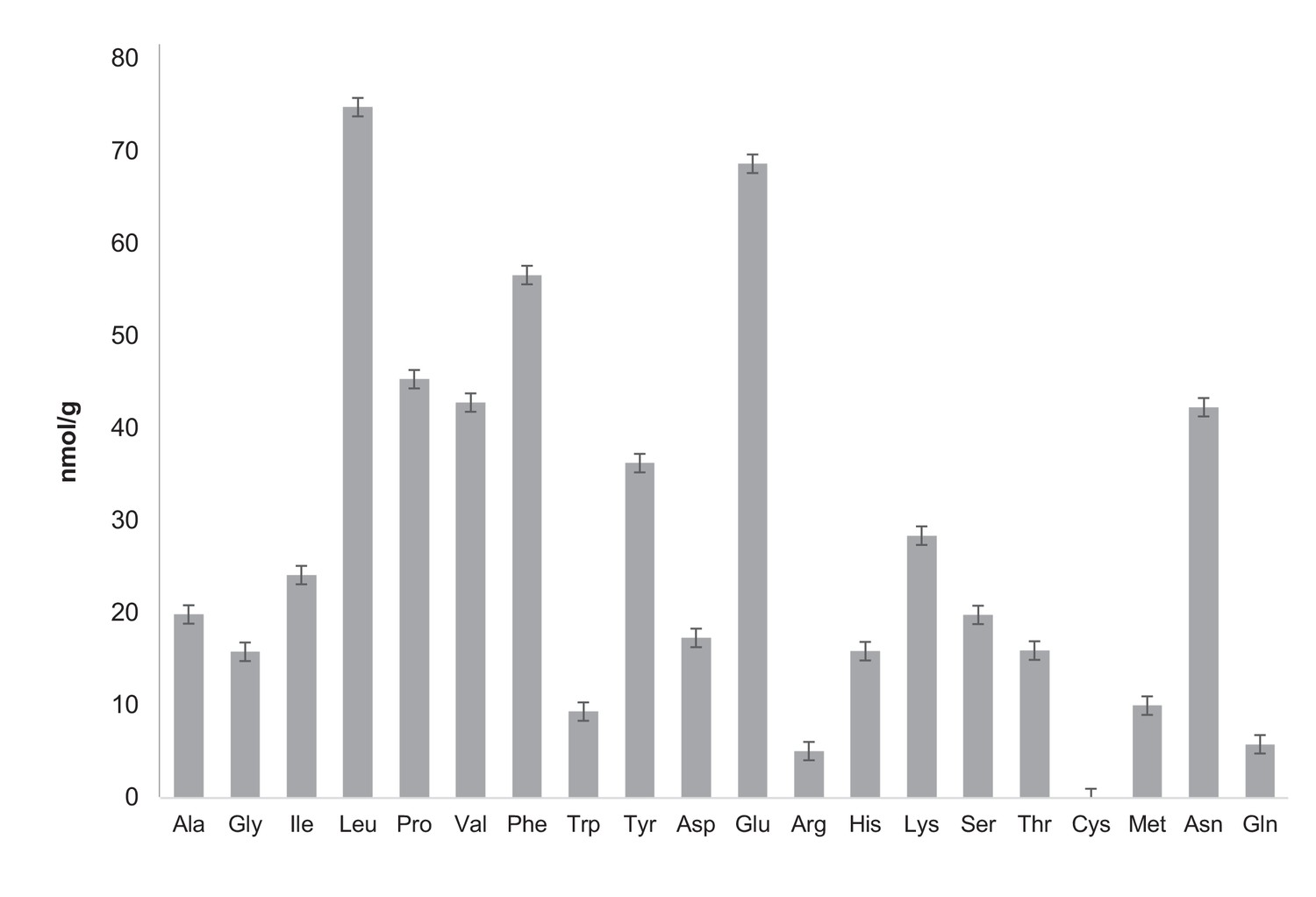 Figures and data in Changes in the genetic requirements for microbial ...