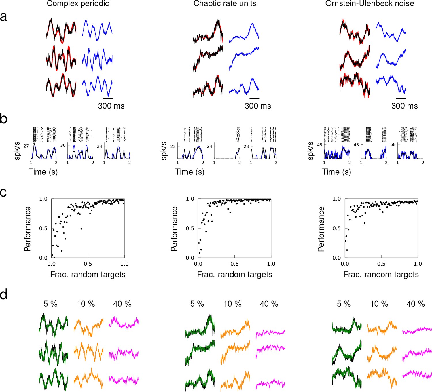 Figures And Data In Learning Recurrent Dynamics In Spiking Networks Elife