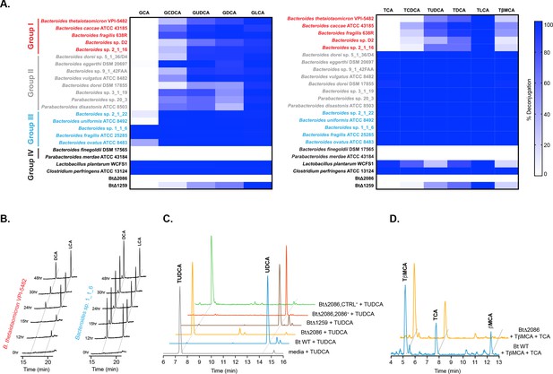 Figures And Data In A Selective Gut Bacterial Bile Salt Hydrolase